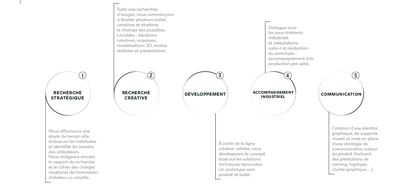 Méthodologie design stratégique